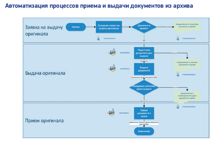 Дорожная карта по переходу на электронный документооборот