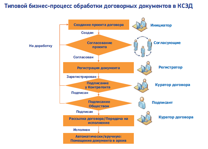 Регламент по работе с документами образец